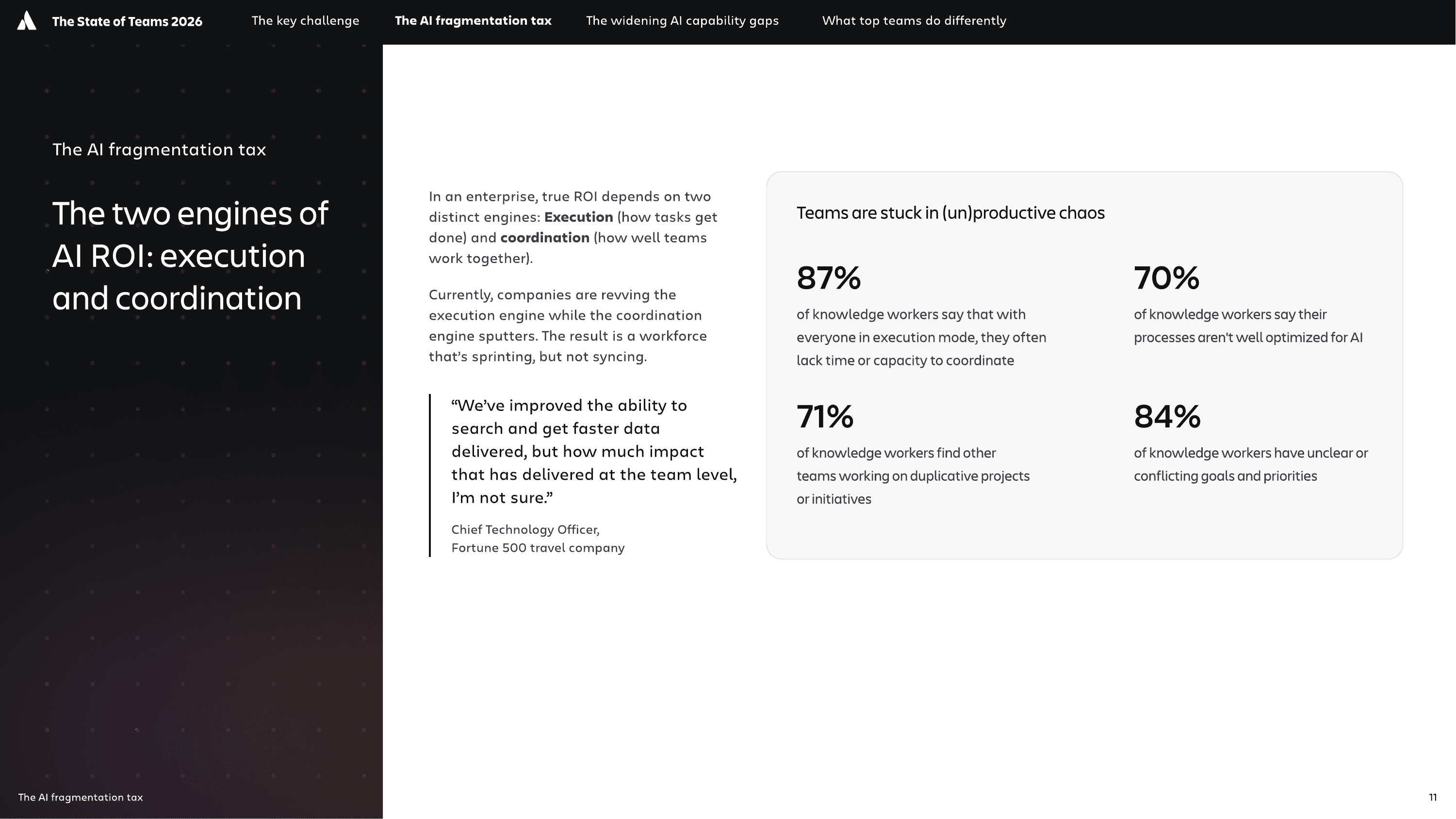 87% of knowledge workers say they lack time to coordinate; 71% find other teams working on duplicative projects; 84% report unclear or conflicting goals — Atlassian State of Teams 2026