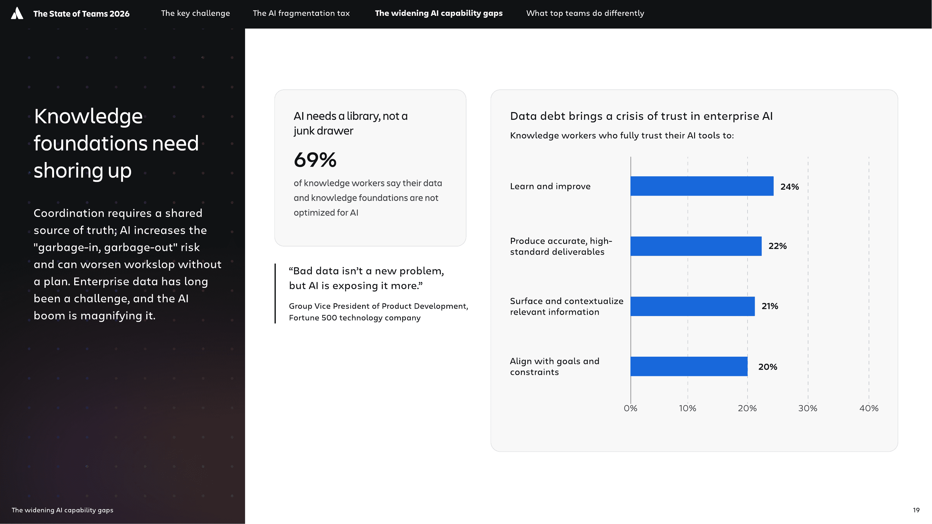 Only 22% of knowledge workers fully trust AI to produce accurate deliverables; 69% say their data and knowledge foundations are not optimised for AI — Atlassian State of Teams 2026