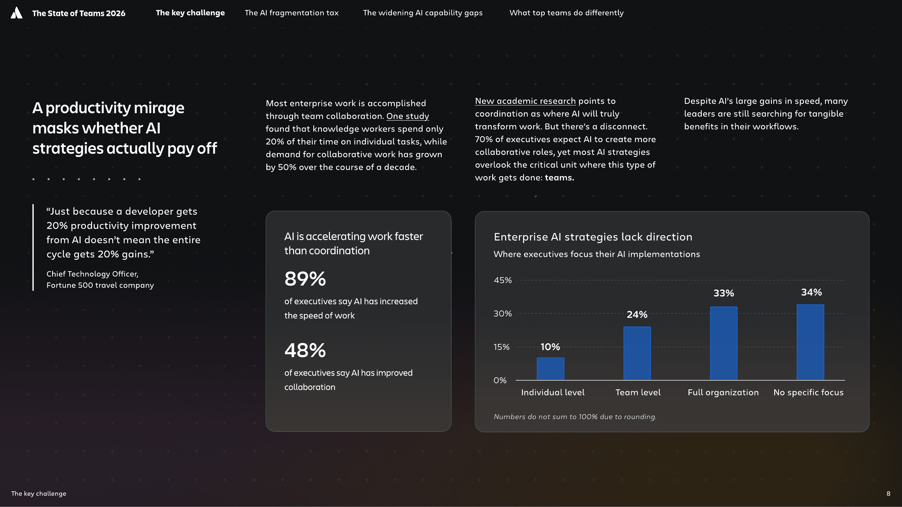 Enterprise AI strategies lack direction: only 10% of executives focus AI implementations at the individual level, 24% at the team level, 33% at the full organisation level, and 34% have no specific focus — Atlassian State of Teams 2026