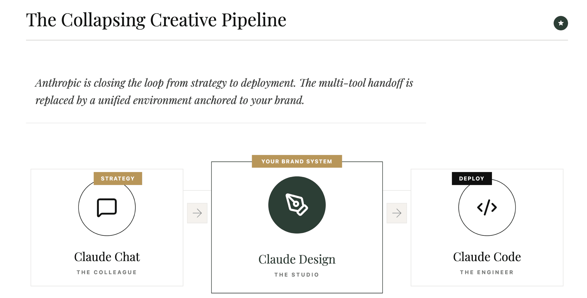 The collapsing creative pipeline — Claude Chat for strategy, Claude Design anchored to your brand system, Claude Code for deployment