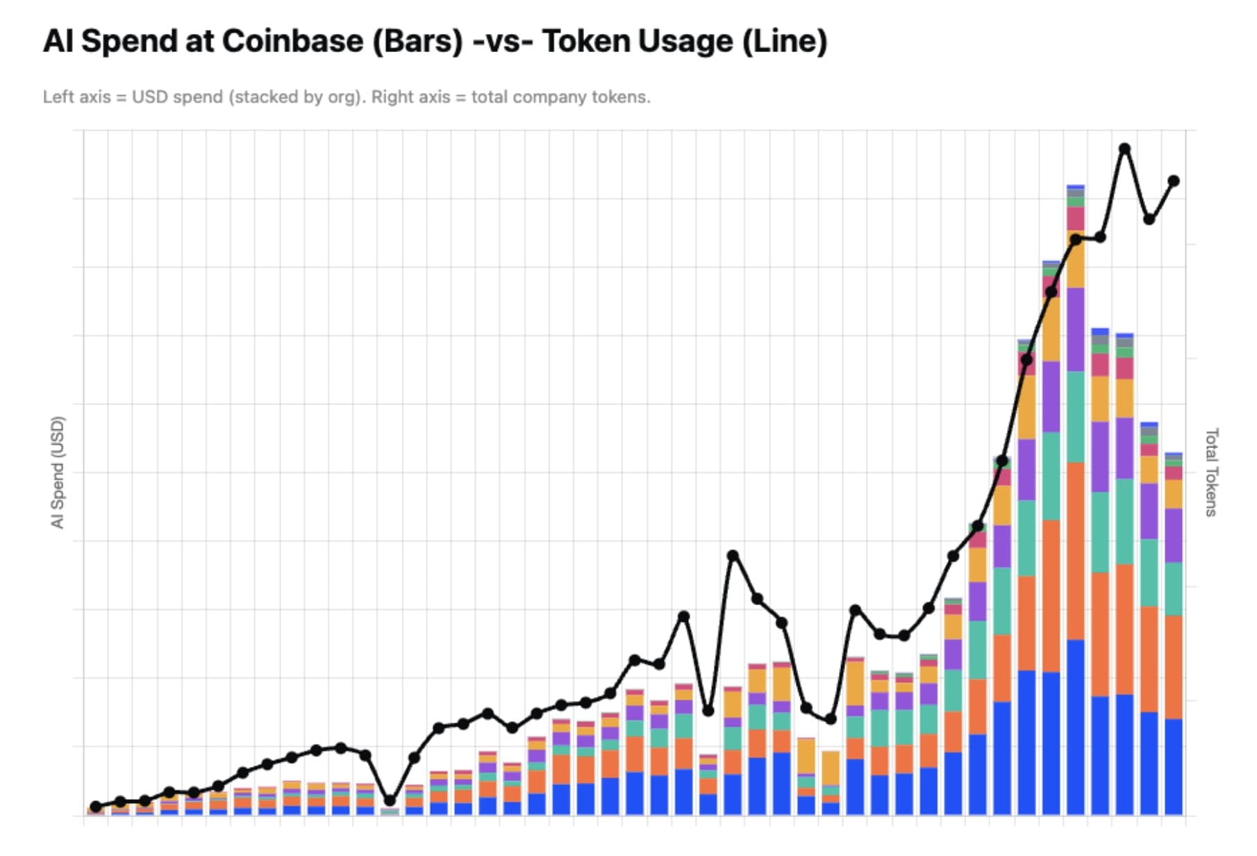How Companies Like Coinbase, Meta and Others Are Managing Their AI Token Spend