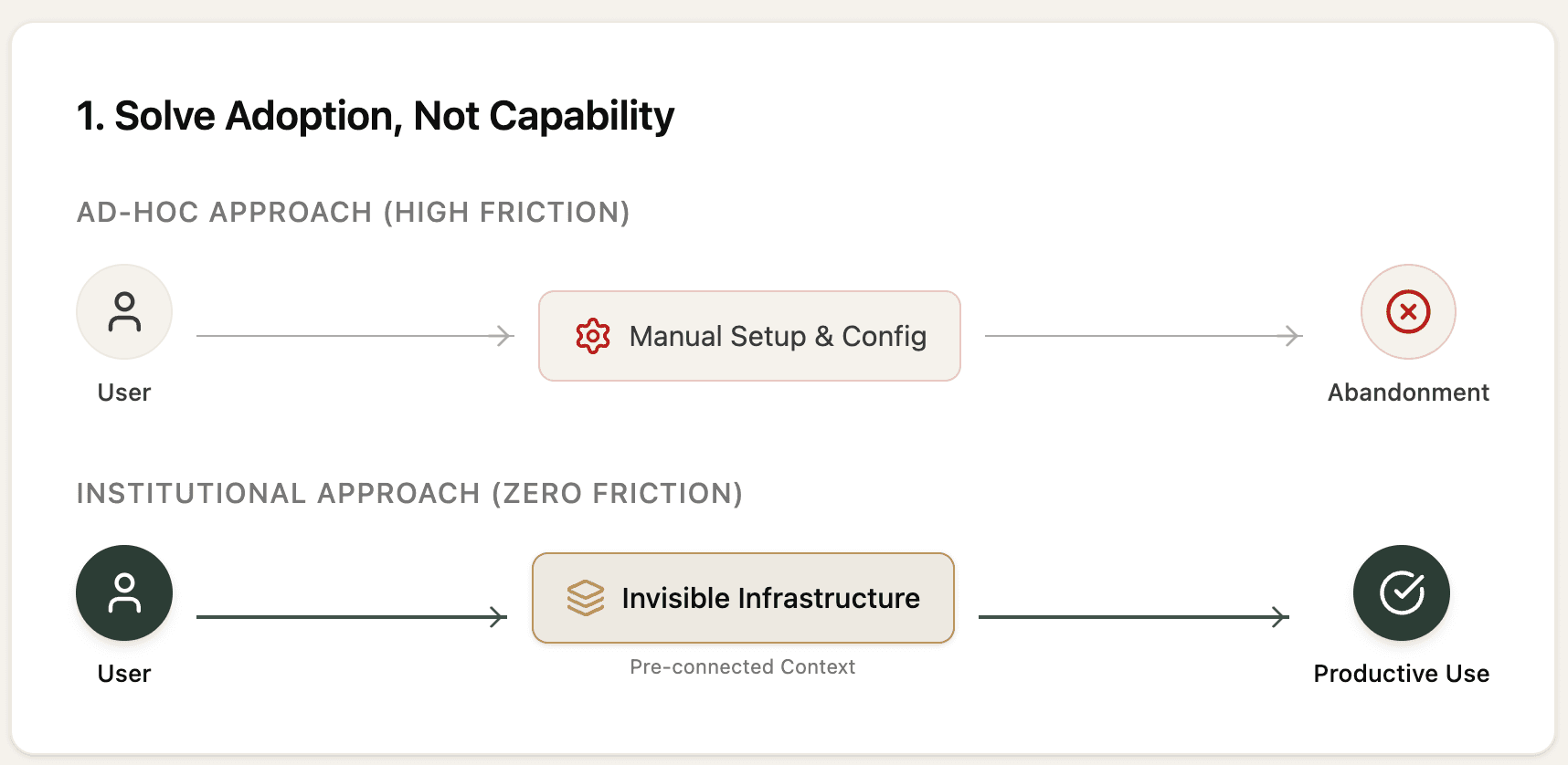 Ad-hoc vs institutional AI adoption
