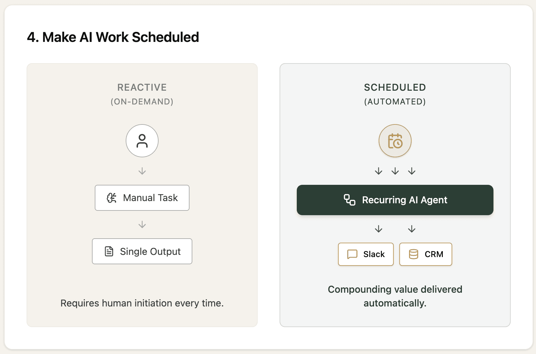Reactive vs scheduled AI work