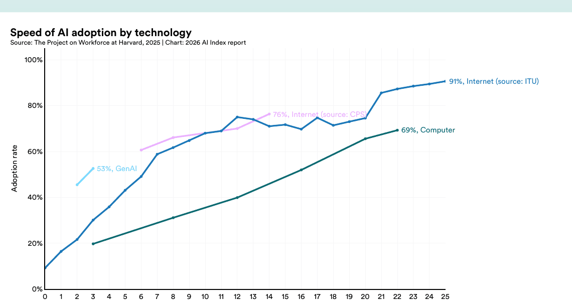 Generative AI adoption curve compared to prior technologies