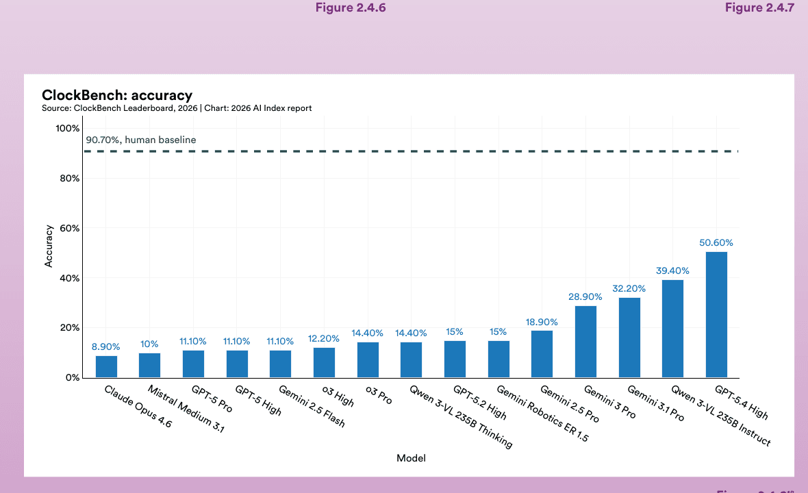 AI analogue clock reading accuracy — an example of the jagged frontier