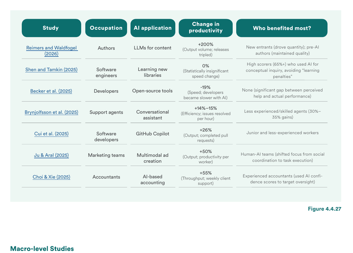 Measured productivity gains from AI in customer support and software development