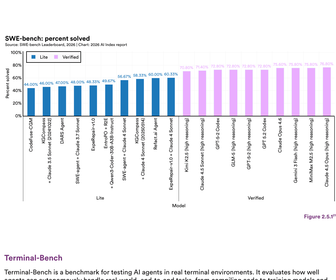 AI vs human performance on SWE-bench Verified