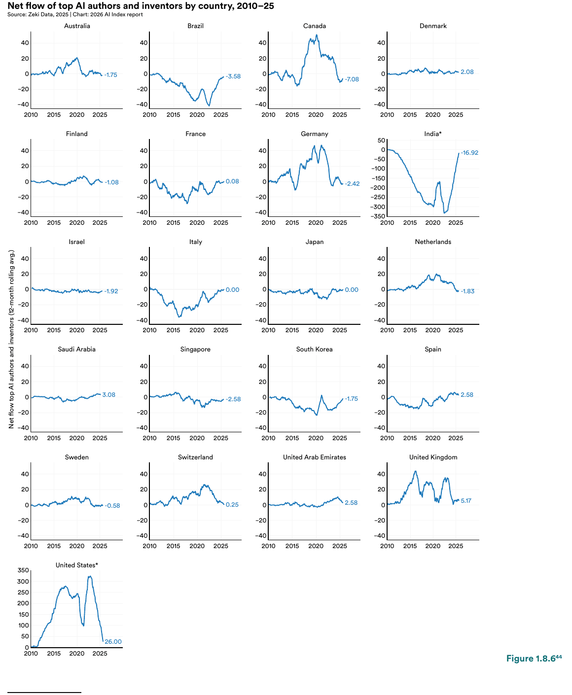 AI talent mobility to the United States