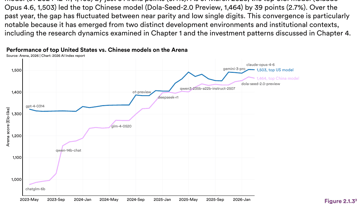 U.S.-China frontier model performance gap