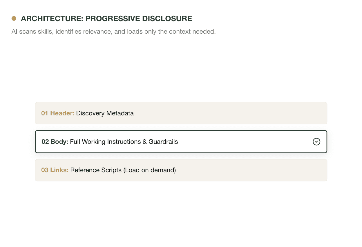 Architecture: progressive disclosure — header for discovery, body for full instructions, links loaded on demand