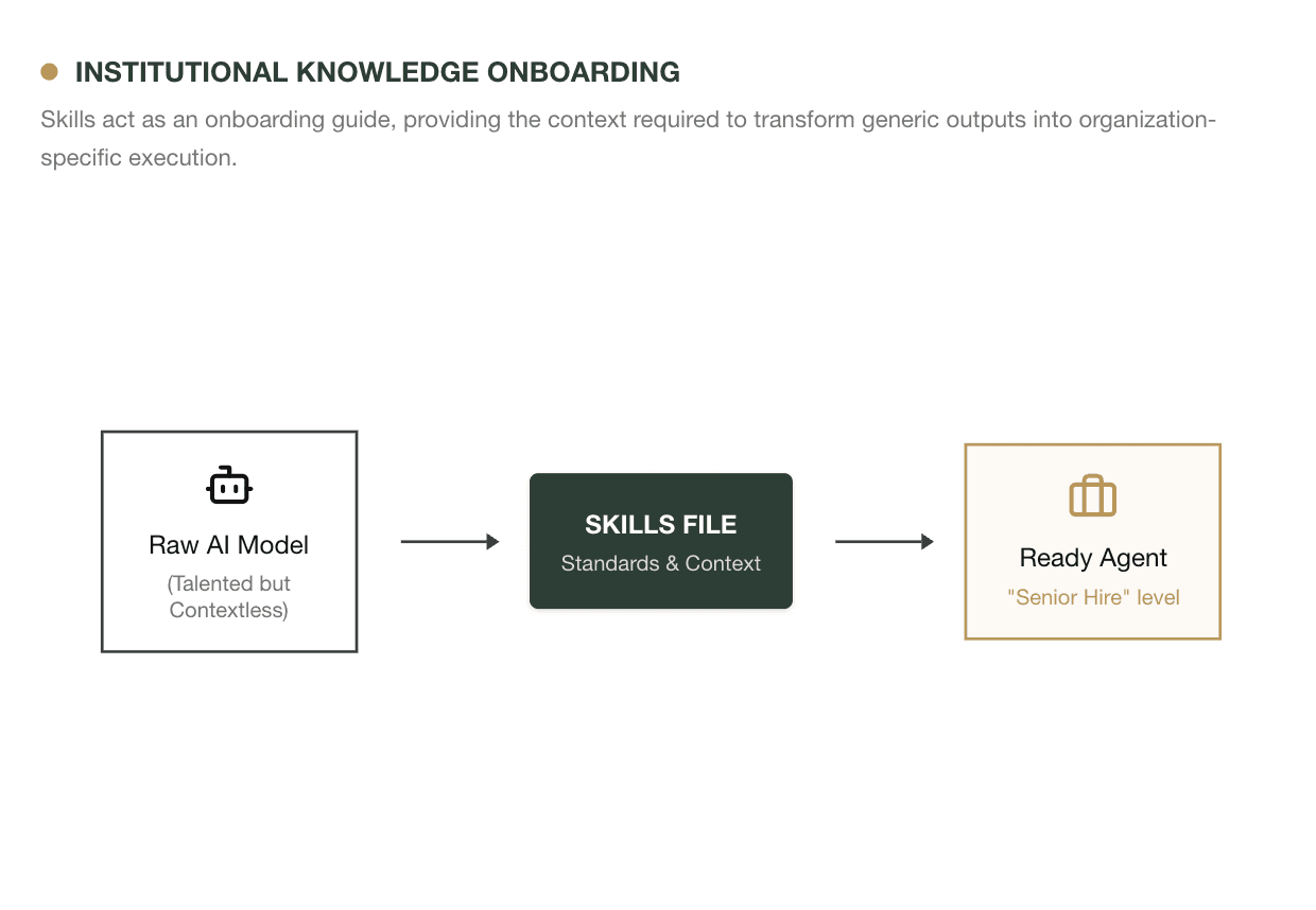 Institutional knowledge onboarding: Raw AI model plus Skills file equals a Ready Agent at senior hire level