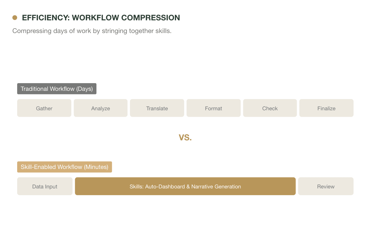 Workflow compression: traditional workflow takes days across six steps versus skill-enabled workflow that compresses to minutes