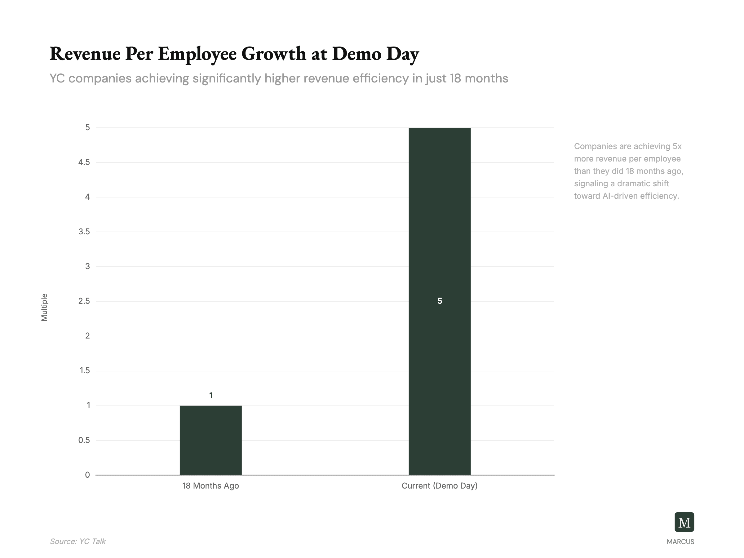 YC companies are achieving 5x more revenue per employee than they did 18 months ago
