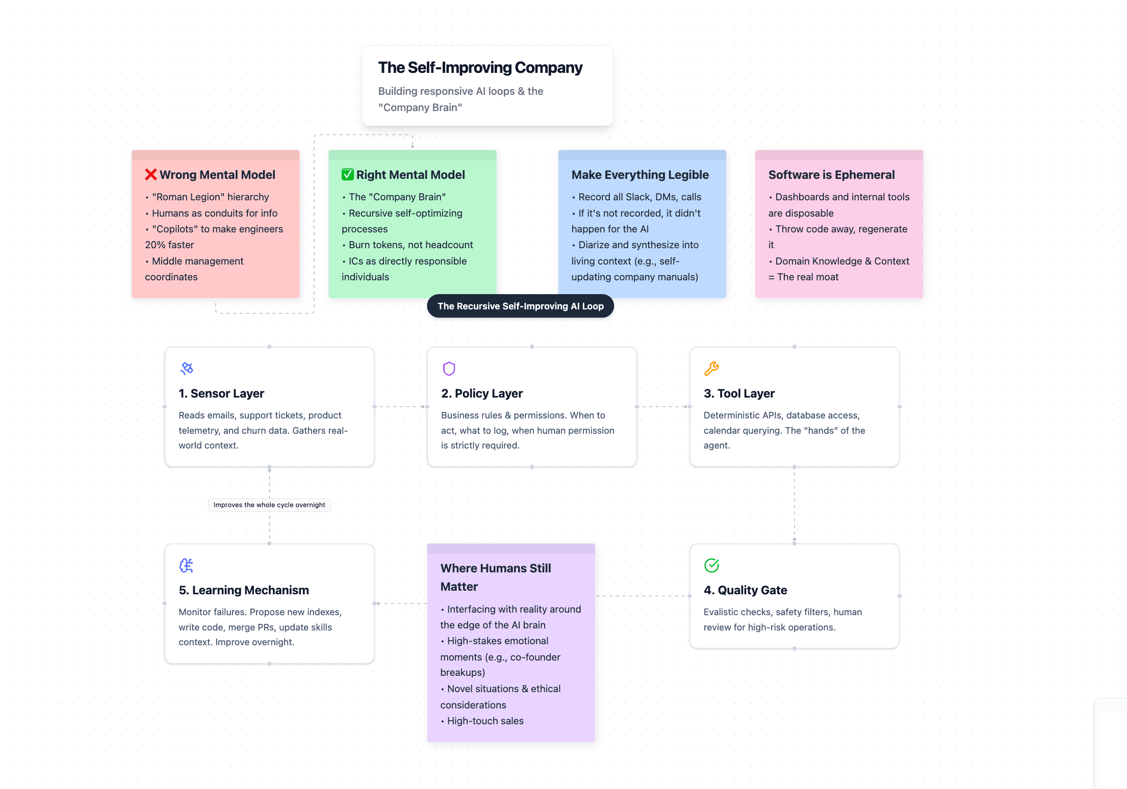 The Self-Improving Company: the recursive AI loop and the five layers that make it work